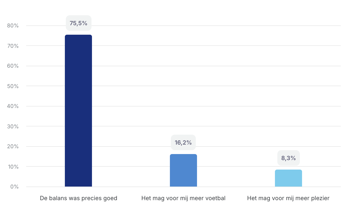 Balans voetbal en plezier grafiek
