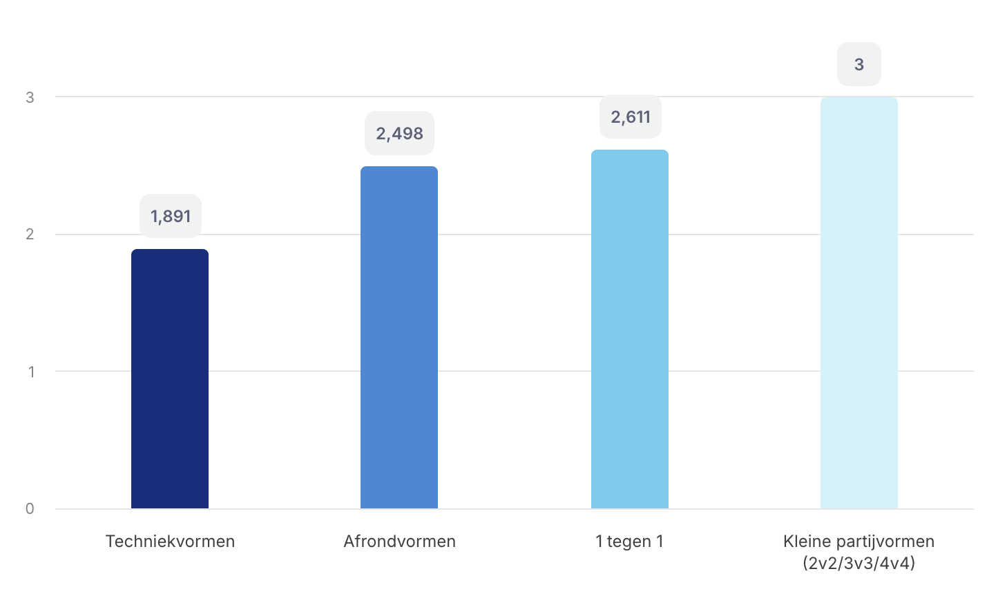 Trainingsonderdelen waardering