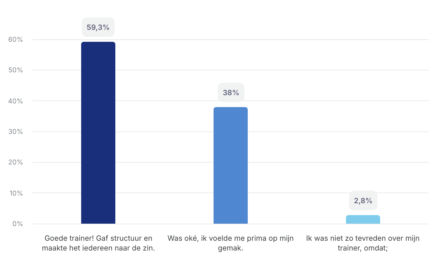 Trainer beoordeling grafiek