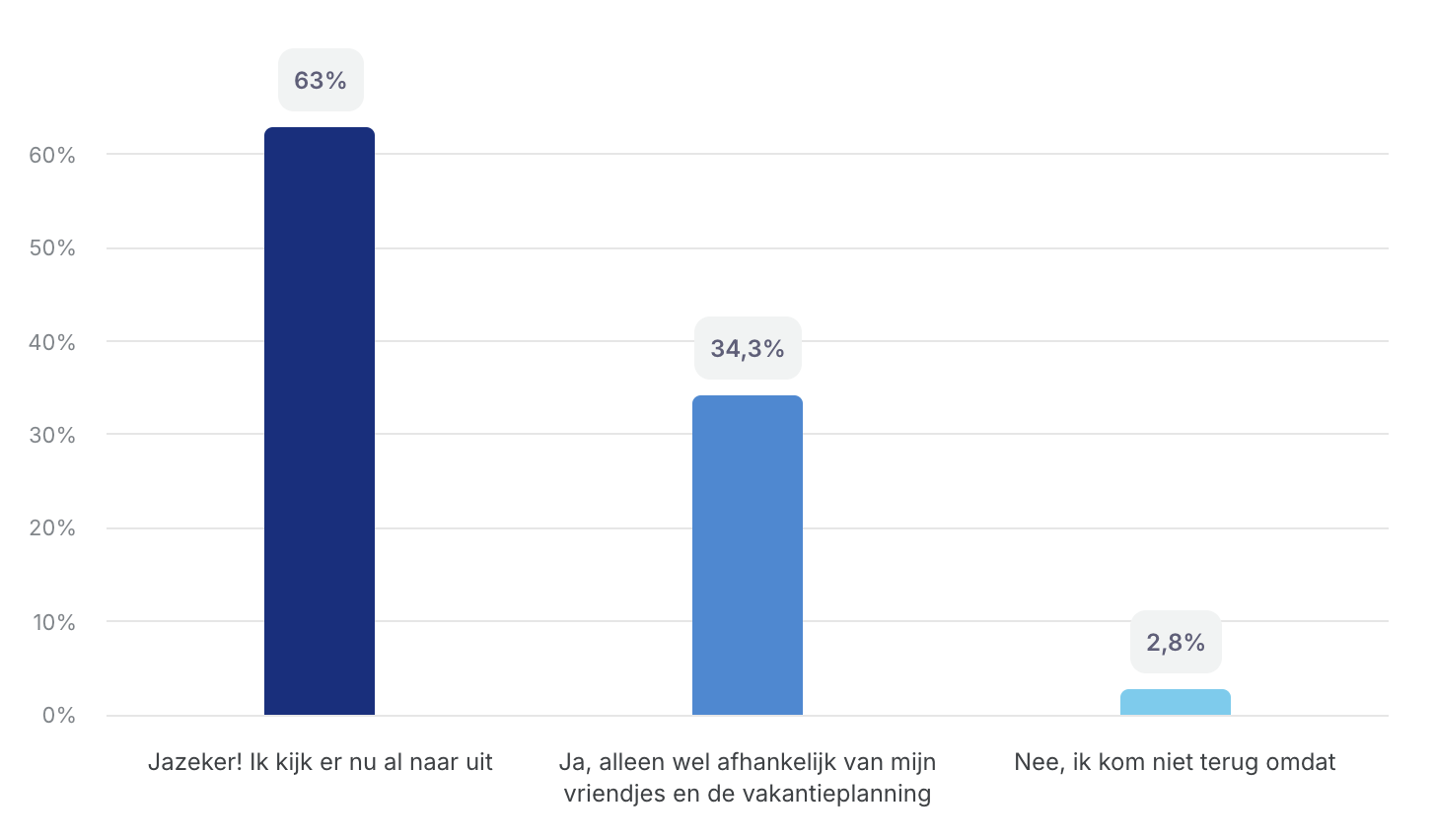 Volgend jaar weer meedoen grafiek