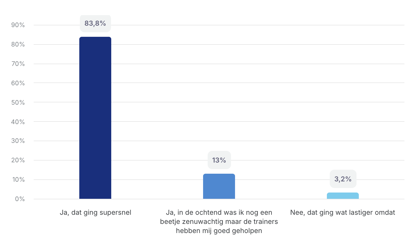 Vriendjes maken grafiek